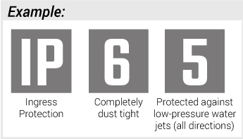 IP Rating Example