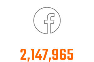 2,147,965 people reached on Facebook
