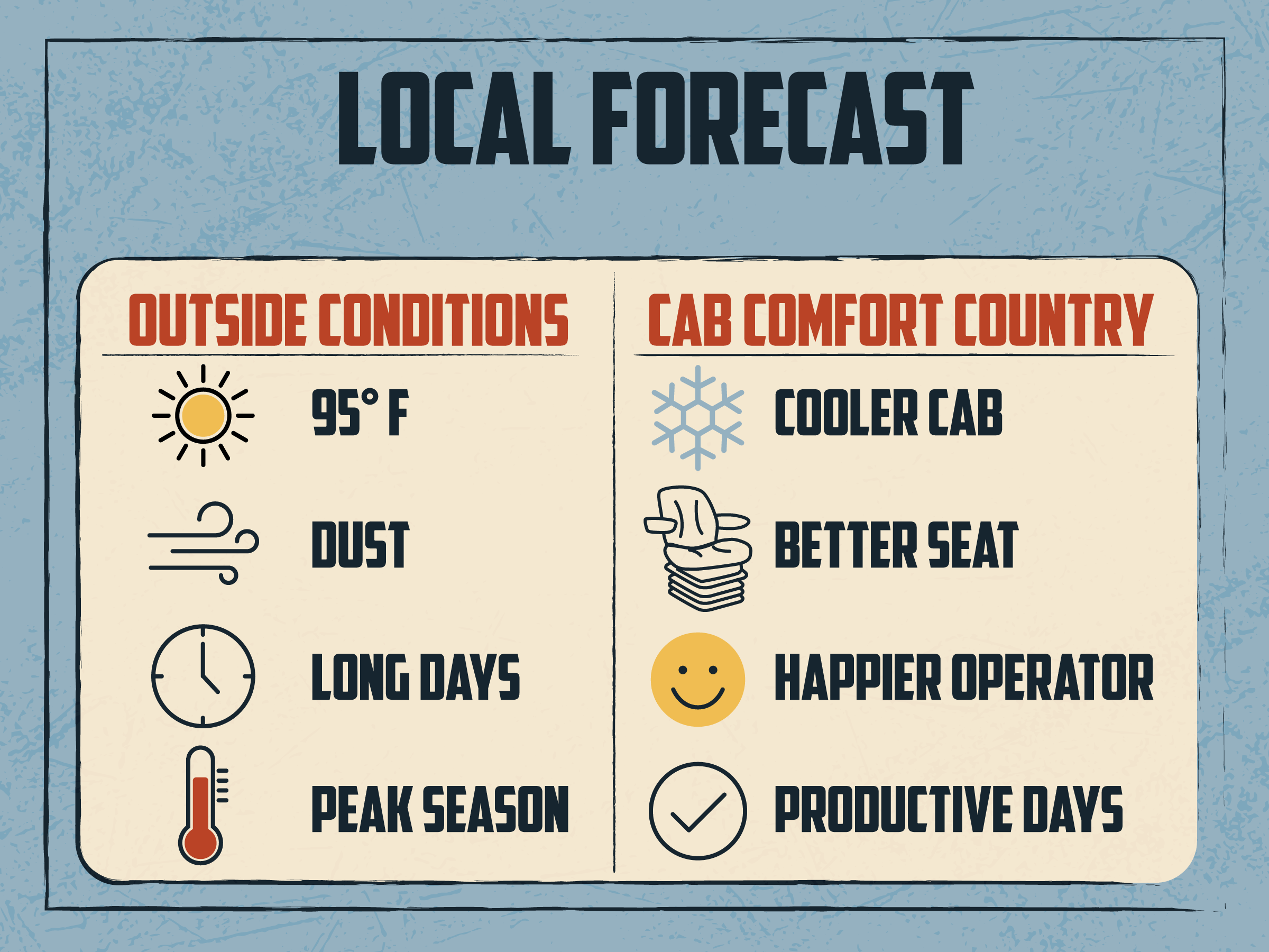 Local forecast infographic highlighting rising temperatures outside and cool comfort in the cab